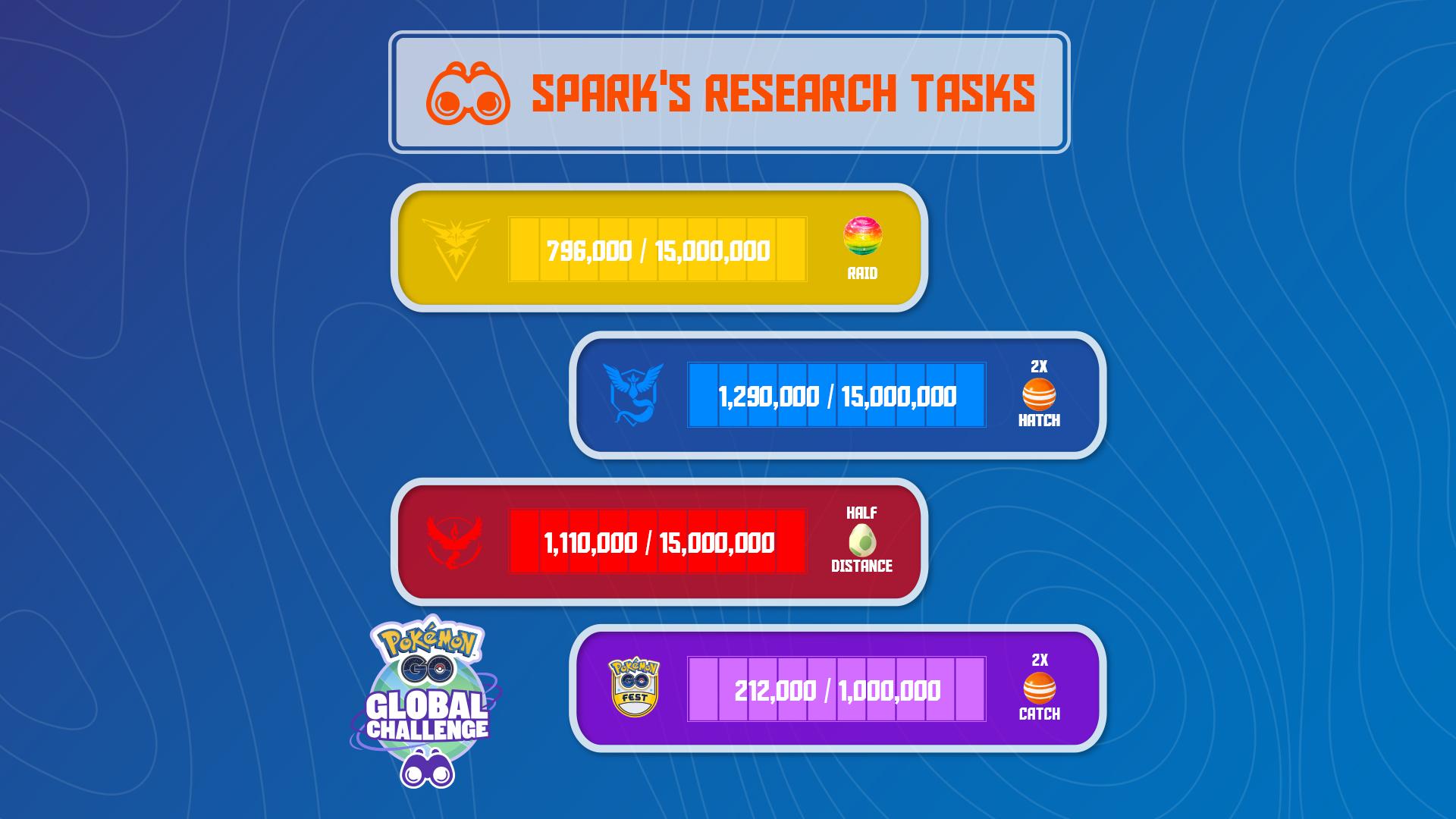 Spark’s Candy Research Challenge tussenstand dag 1