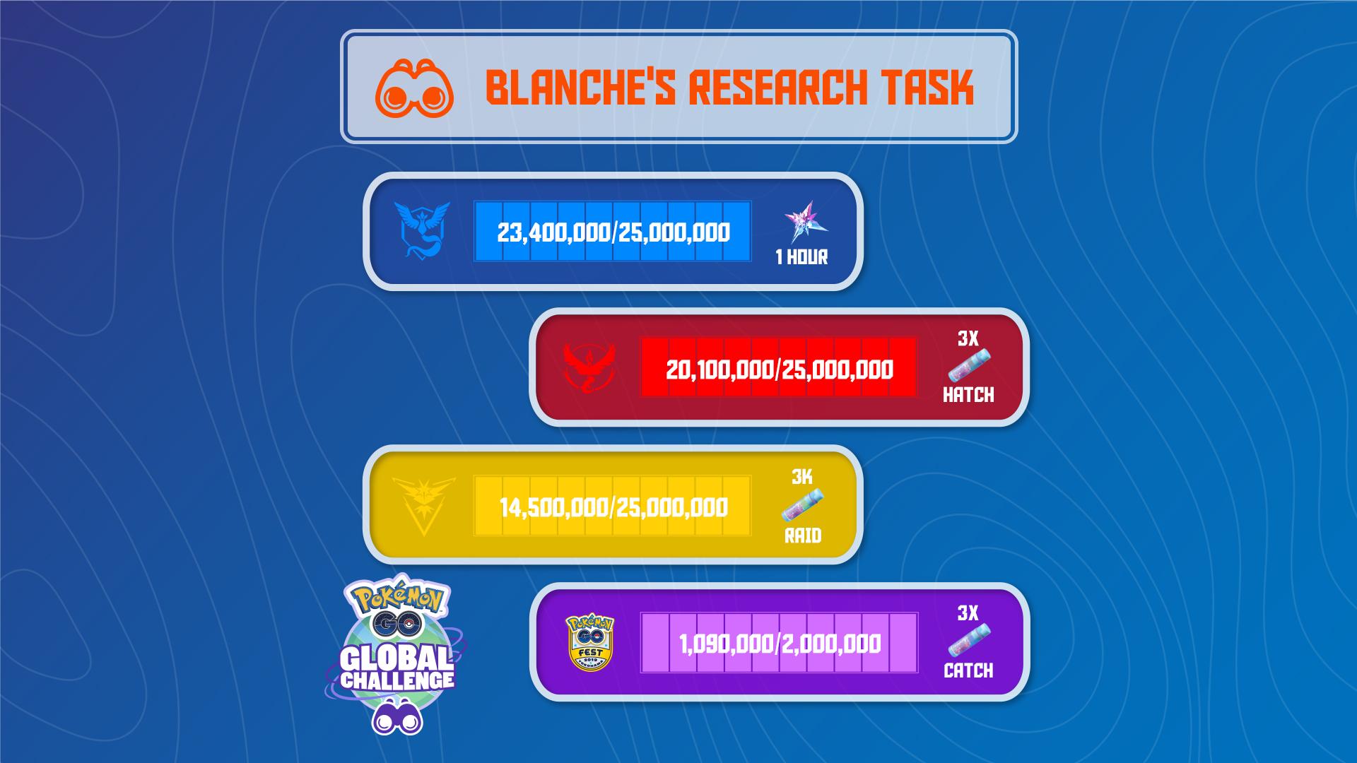 Blanche’s Stardust Research Challenge tussenstand dag 2