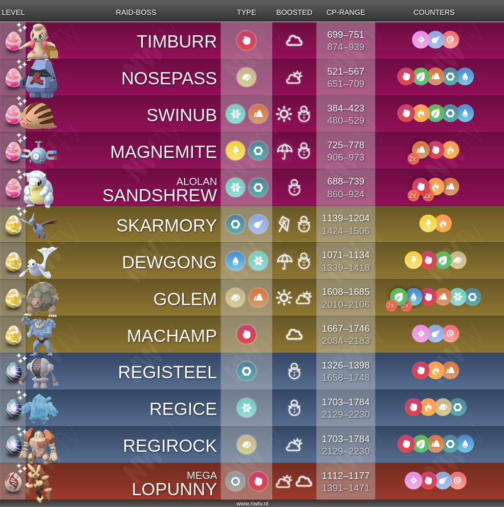 Regi Trio-raidboss-overzicht