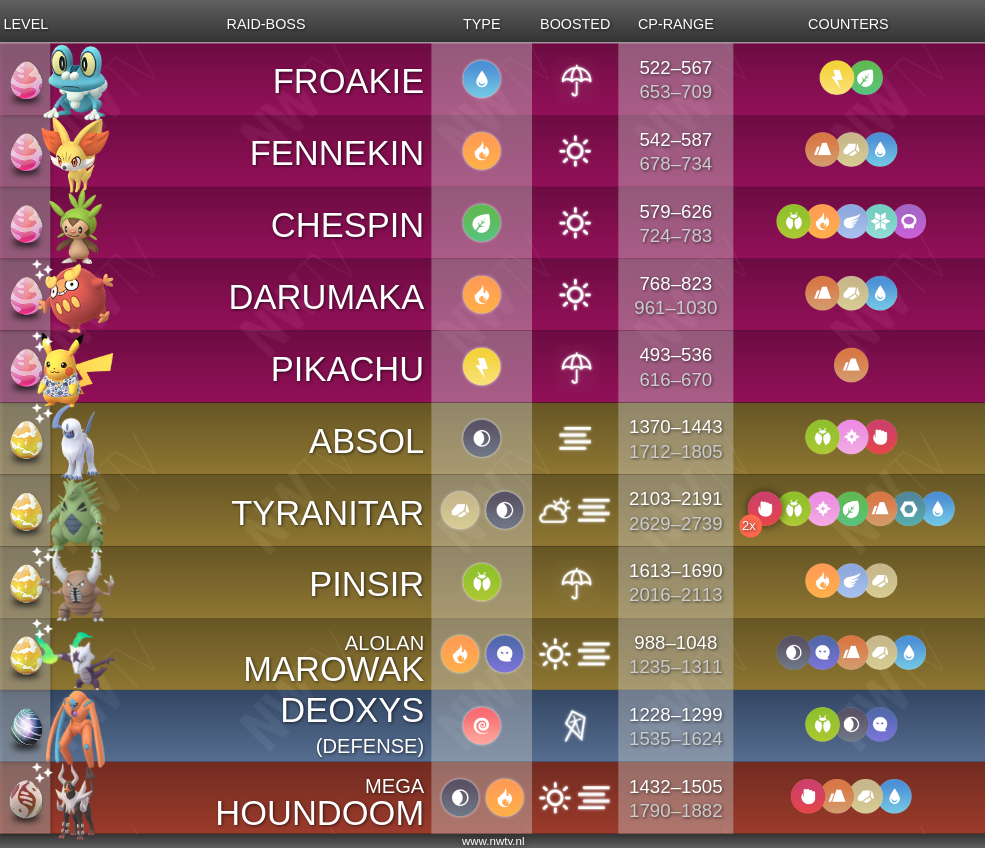 5 Year-anniversary-event-raidboss-overzicht